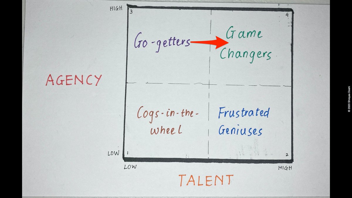 Hand-drawn 2x2 matrix on paper. Y axis: Agency (low to high). X axis: Talent (low to high). Quadrants labelled (top-left to bottom-right): Go-getters, Game Changers, Cogs-in-the-wheel, Frustrated Geniuses. A red arrow points from Go-getters to Game Changers.